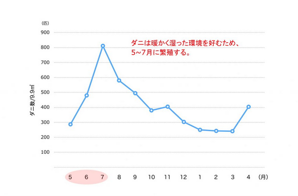 ダニ 増殖率